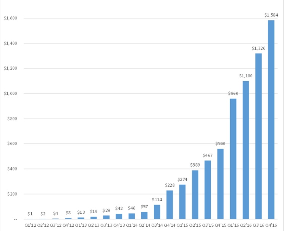Uber Growth