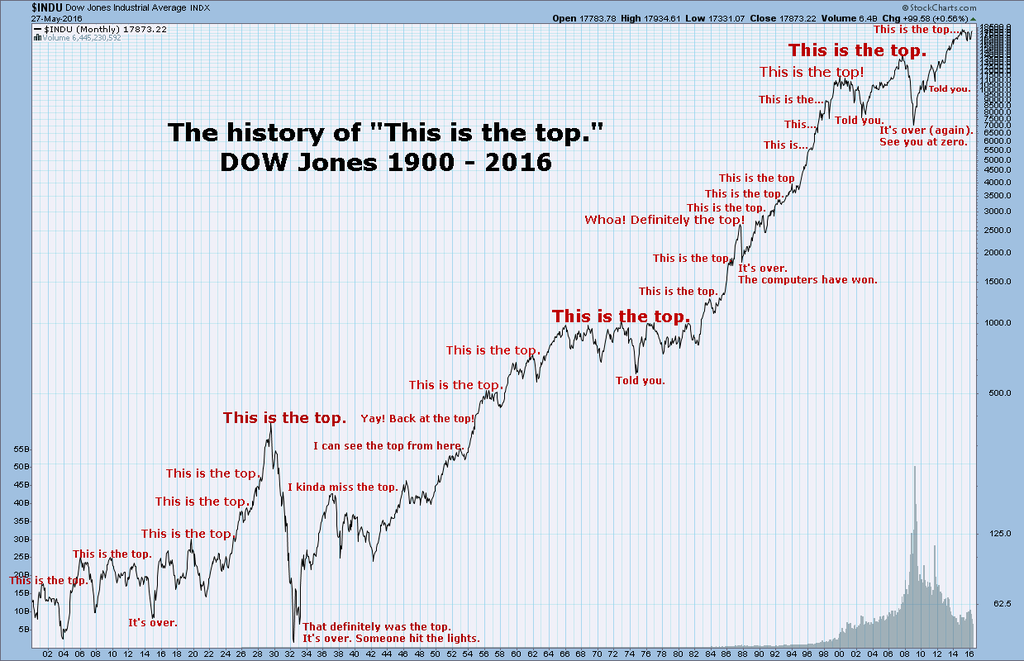 Dow Jones Industrial Average graph