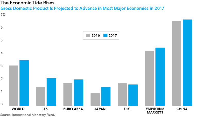 A graph showing the economic tide rising