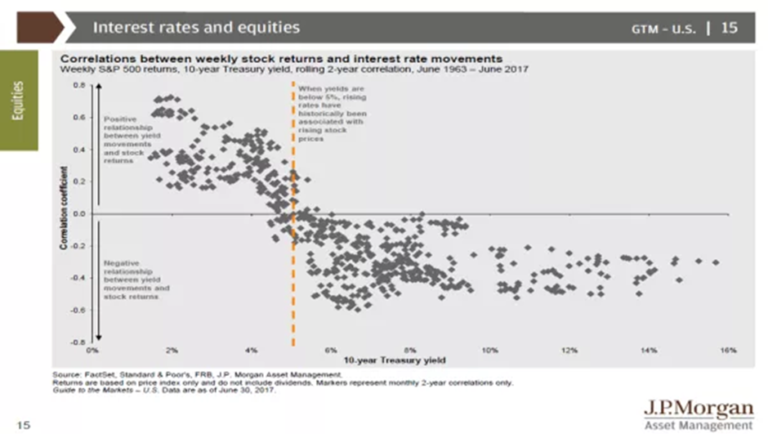 A graph showing interest rate movements
