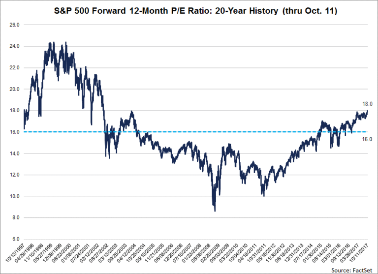 A graph showing the S&P 500 forward 12 month P/E ratio over 20 years