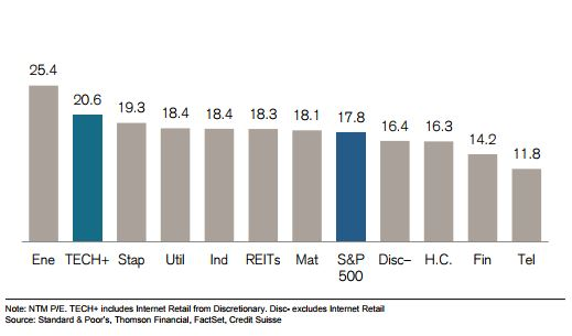 A graph showing the technology market