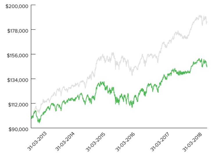 ASX 200 Portfolio vs. Blend Portfolio ASX 200 & MSCI World EU-AX