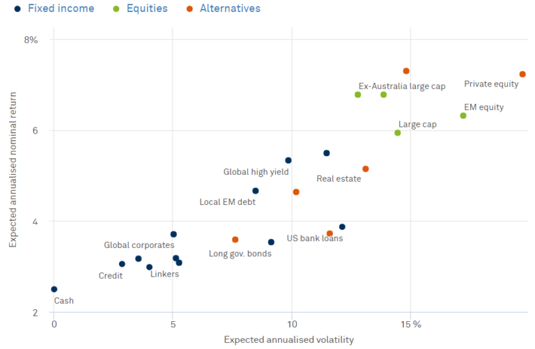 Risk and Return - Asset Class Beta Returns and Long-Term Volatility Assumptions