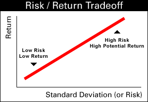 Stock Investing - Risk & Return Tradeoff